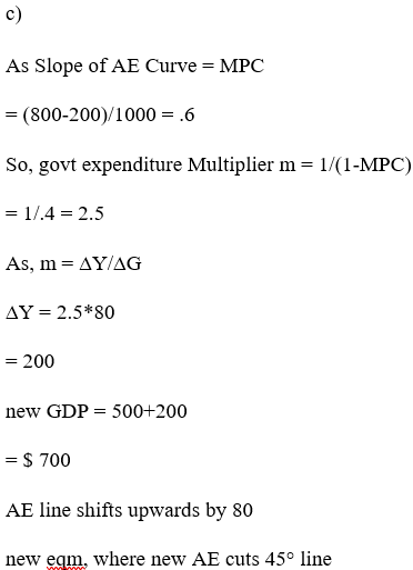 c) As Slope of AE Curve = MPC = (800-200)/1000 = .6 So, govt expenditure Multiplier m= 1/(1-MPC) = 1/.4 = 2.5 As, m = AY/AG A