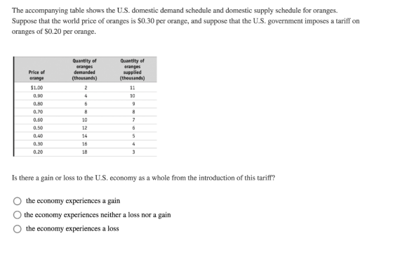 The accompanying table shows the U.S. domestic demand schedule and domestic supply schedule for oranges. Suppose that the wor
