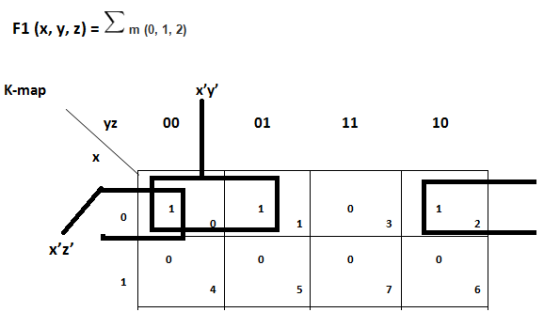 F1 (x, y, z) = 2 m (0, 1, 2) K-map XY yz 00 01 11 10 0...
