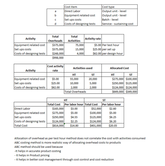 Cost item Direct Labor Equipment related cost Set ups costs Costs of designing tests Cost type Output unit - level Output uni