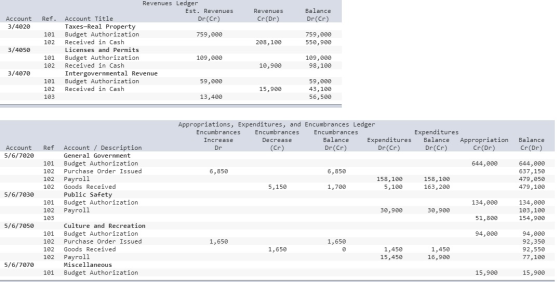 Revenues Cr(Dr) Balance Dr(Cr) 759,000 550,900 208,100 Revenues Ledger Est. Revenues Account Ref. Account Title Dr(Cr) 3/4020