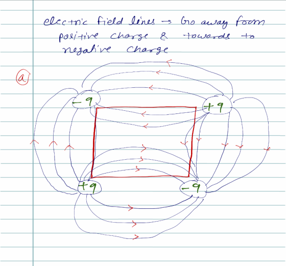 electric field lines positive charge & negative charge Go away foom towards to