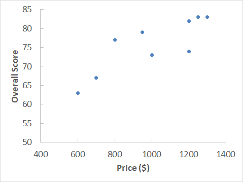 85 80 75 70 Overall Score 65 60 55 50 400 600 1200 1400 800 1000 Price ($)