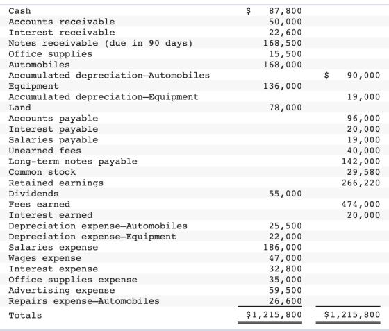 87,800 50,000 22,600 168,500 15,500 168,000 $ 90,000 136,000 19,000 78,000 Cash Accounts receivable Interest receivable Notes
