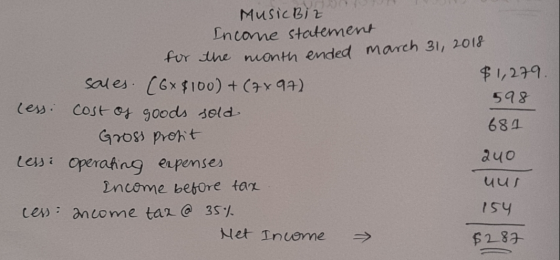 Music hiz Income statement for the month ended march 31, 2018 $1,279. sales. (6x $100) + (7x97) 598 less cost of goods sold 6