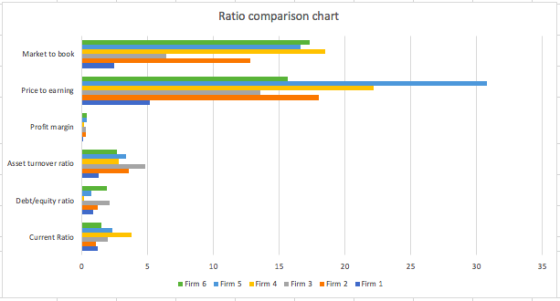 Ratio comparison chart Market to book Price to earning Profit margin Asset turnover ratio Debt/equity ratio Current Ratio 0 5
