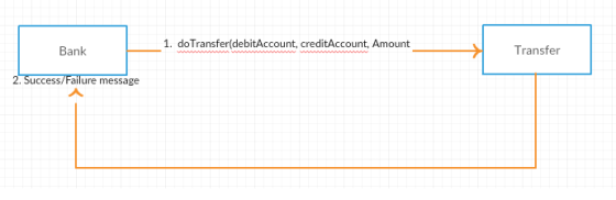 Transfer 1. doTransfer(debitAccount, creditAccount, Amount Bank 2. Success/Failure message