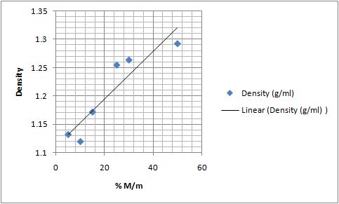 Density Density (g/ml) Linear (Density (g/ml) - 20 40 60 % M/m