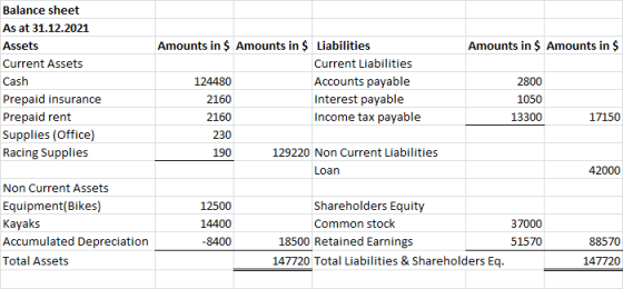 Amounts in $ Amounts in $ Balance sheet As at 31.12.2021 Assets Current Assets Cash Prepaid insurance Prepaid rent Supplies (