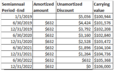 Semiannual Amortized Unamortized Carrying Period - End amount Discount value 1/1/2019 $5,056 $100,944 6/30/2019 $632 $4,424 $