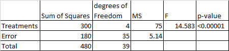 degrees of Sum of Squares FreedomMS p-value Treatments Error Total 300 180 480 4 35 39 75 14.583 <0.00001 5.14