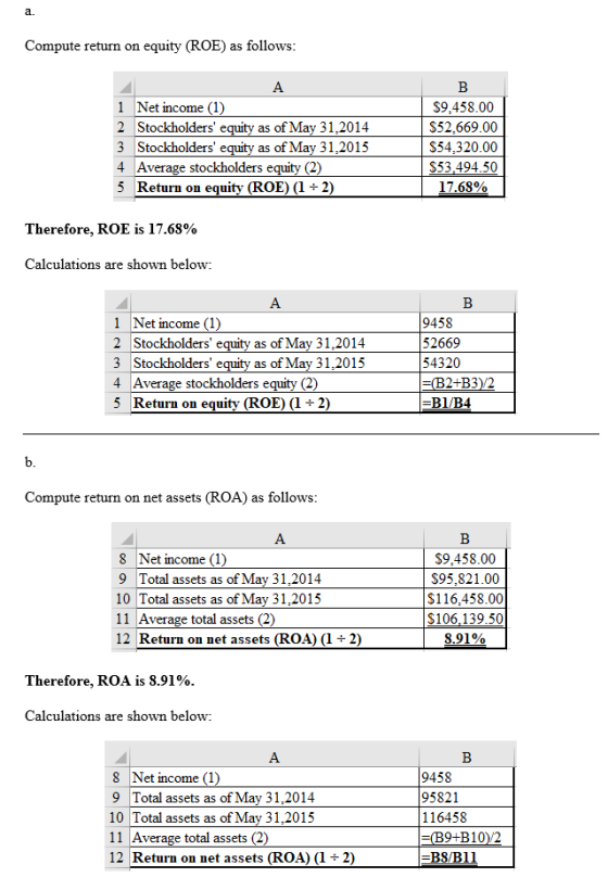 Compute return on equity (ROE) as follows: A 1 Net income (1) 2 Stockholders equity as of May 31,2014 3 Stockholders equity