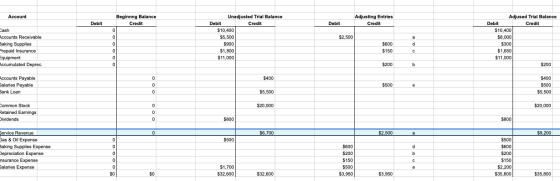 Account Adjusting Entries Credit Debit Debit Beginnng Balance Credit 0 0 ol 0 Unadjusted Trial Balance Debit Credit $10,400 $