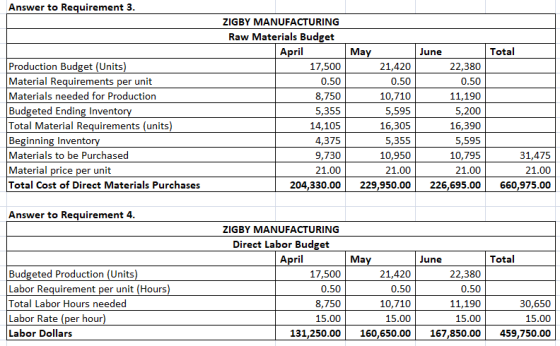 Answer to Requirement 3. Total Production Budget (Units) Material Requirements per unit Materials needed for Production Budge
