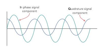 In phase signal component Quadrature signal AAT component