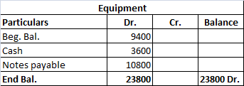 Equipment Dr. Cr. Balance 9400 Particulars Beg. Bal. Cash Notes payable End Bal. 3600 10800 23800 23800 Dr.