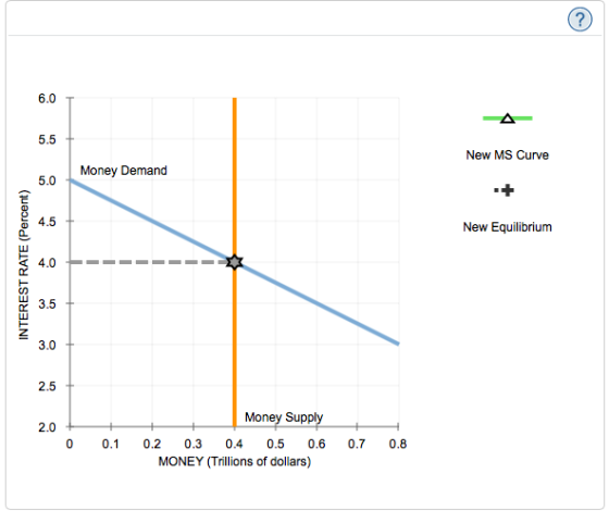 The following graph represents the money market in