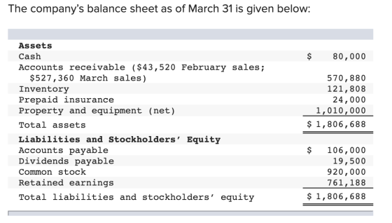The companys balance sheet as of March 31 is given below: $ 80,000 Assets Cash Accounts receivable ($43,520 February sales;