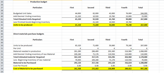 - Production budget 35 36 Particulars First Second Third Fourth Total 37 38 Budgeted Unit Sales Add Desired Ending inventory
