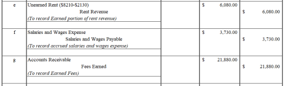 6,080.00 Unearned Rent ($8210-$2130) Rent Revenue (To record Earned portion of rent revenue) 6,080.00 $ 3,730.00 Salaries and