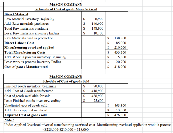 MASON COMPANY Schedule of Cost of goods Manufactured Direct Material Raw Material inventory Beginning $ 8,900 Add: Raw materi
