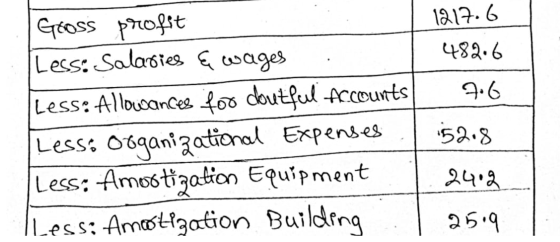 1212.6 482.6 7.6 Gross profit Less: Salaries & wages Less: Allowances foo doutful Accounts Lesso organizational Expenses Less
