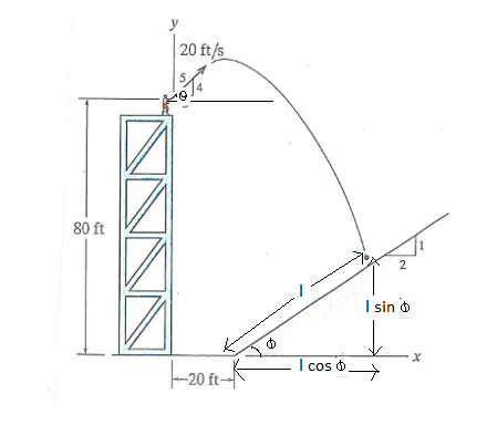 20 ft/s 4 80 ft 2 l sin φ l cos φ- 20 ft-