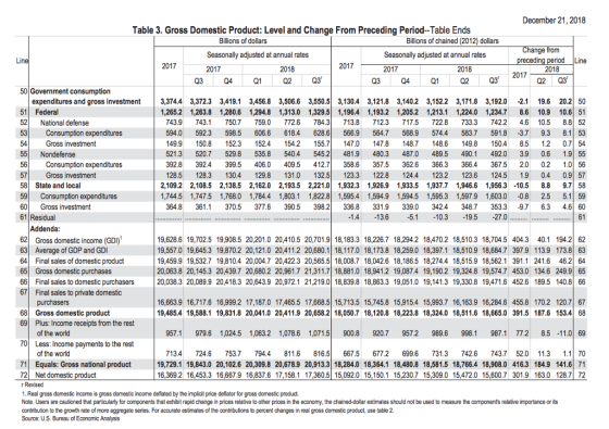 December 21, 2018 Table 3. Gross Domestic Product: Level and Change From Preceding Period--Table Ends Bilions of dollars Seasonally adjusted at annual rates 2017 Billions of chained (2012) dollars Seasonally adjusted at annual rates riod Line 2017 2017 2018 2017 2018 Q3 Q4 QQ Q3 Q3 Q4 QQ Q3 Q2 Q3 50 Government consumption 51 Federal 52National defense 53 Consumption expenditures 54Gross investment 55 Nondefense 56 Consumption expenditures 57 Gross investment 8State and local 59Consumption expenditures 60 Gross investment 61 Residual expenditures and gross investment 3,374.4 3,372.3 3,419.1 3,456.8 3,506.6 3,550.53,130.4 3,121.8 3,140.2 3,1522 3,171.8 3,192.0 2.1 19.6 20.2 50 1,265.2 1,263.8 1,280.6 1,294.8 1,313.0 1,329.51,196.4 1,193.2 1,205.2 1,213.1 1,224.0 1,234.7 8.6 10.9 10.6 51 743.9 743.1 750.7 759.0 7726 784.3713.8 712.3 717.5 722.8 733.3 7422 4.6 10.5 8.8 52 594.0592.3 598.5 606.6 6184 628.6566.9 564.7 568.9 574.4 583.7 591.8 3.7 9.3 8.1 53 149.9 150.8 152.3 152.4 154.2 155.747.047.8 148.7 148.6 149.8 50 851.2 0.7 54 521.3 520.7 529.8 535.8 540.4 545.2481.9 480.3 487.0 489.5 490.1 492.0 3.9 0.6 1.9 55 392.8 392.4 399.5406.0 409.5 127358.6 357.5 362.6 366.3 366.4 367.5 2.0 0.2 1.0 56 128.5 128.3 130.4 129.8 131.0 1325 23.3 122.8 124.4 123.2 123.6 124.5 19 0.4 0.9 57 2,109.2 2,108.5 2,138.5 2,162.0 2,193.5 2,221.0 1,932.3 1,926.9 1,933.5 1,937.7 1,946.61,956.3 -10.5 8.8 9.758 1,744.5 1,747.5 1,768.0 1,784.4 1,803.1 1,822.8 1,595.4 1,594.91,594.5 1,595.3 1,597.9 1,603.0 -0.8 2.5 5.1 59 364.8 361. 370.5 377.6 390.5 398.2 336.8 331.9 339.0 342.4 3487 3533 -9.7 6.3 4.6 60 Addenda 62Gross domestic income (GDI) 63 Average of GDP and GDI 64 Final sales of domestic product 65Gross domestic purchases 66 Final sales to domestic purchasers20,038.3 20,089.9 20,418.3 20,643.9 20,972.1 21,219.0 18,839.8 18,863.3 19,051.0 19,141.3 19,330.8 19,471.6 452.6 189.5 140.8 66 67 Final sales to private domestic 9,628.6 19,702.5 19,908.5 20,201.0 20,410.5 20,701.9 18,183.3 18,226.7 18,294.2 18,470.2 18,510.3 18,704.5 404.3 40.1 194.2 62 19,557.0 19,645.3 19,870.2 20,121.0 20,411.2 20,680.1 18,117.0 18,173.8 18,259.0 18,397.1 18,510.9 18,684.7 397.9 113.9 173.8 63 9,459.9 19,532.7 19,810.4 20,004.7 20,422.3 20,565.5 18,008.7 18,042.6 18,186.5 18,274.4 18,515.9 18,562.1 391.1 241.6 46.2 64 20,063.8 20,145.3 20,439.7 20,680.2 20,961.7 21,311.7 18,881.0 18,941.2 19,0874 19,190.2 19,324.8 19,574.7 453.0 134.6 249.9 65 16,663.9 16,717.6 16,999.2 17,187.0 17,465.5 17,668.5 15,713.5 15,745.8 15,915.4 15,993.7 16,163.9 16,284.6 455.8 170.2 120.7 67 19,485.4 19,588.1 19,831.8 20,041.0 20,411.9 20,658.2 18,050.7 18,120.8 18,223.8 18,324.0 18,511.6 18,665.0 391.5 187.6 153.4 68 purchasers 68 Gross domestic product 69Plus: Income receipts from the rest of the world 957.1979.6 1,024.5 1,063.2 1,078.6 1,071.5900.8 920.7 9572 989.6998.1 987.1 77.2 8.5-11.0 69 70 Less: Income payments to the rest of the world 713.4 724.6 753.7 794.4 811.6 816.5667.5 677.2 699.6 731.3 742.6 743.7 52.0 113 1. 70 19,729.1 19,843.0 20,102.6 20,309.8 20,678.9 20,913.3 18,284.0 18,364.1 18,480.8 18,581.5 18,766.4 18,908.0 416.3 184.9 141.6 71 16,369.2 16,453.3 16,667.9 16,837.6 17,158.1 17,360.5 15,092.0 15,150.1 15,230.7 15,309.0 15,472.0 15,600.7 301.9 163.0 128.7 72 71 Equals: Gross national product 72 Net domestic r Revised 1. Real gross domestic income is gross domestic income deflated by the implicit price defator for gross domesic product. Note. Users are cautioned that particularly for components that exhibit rapid change in prices relative to other prices in the economy, the chained-dollar estimates should not be used to measure the components relative importance or its contribution to the growth rate of more aggregate series. For accurate estimates of the contributions to percent changes in real gross domestic product, use table 2 Source: U.S. Bureau of Economic Analysis