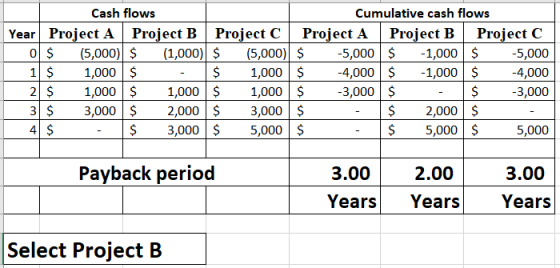 Cash flows Cumulative cash flows Year Project A | Project B | Project C Project A | Project B | Project C 0$ (5,000) $ (1,000
