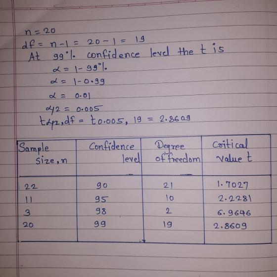n 20 df -n-1 At 99 1. confidence levdl the tis 1 19 20-1- 1 /2=O.00S tipsdfto.o5, 19- 2.8609 Coitical Value t Degree Confiden