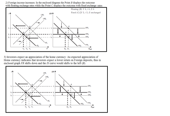2) Foreign income increases: In the enclosed diagram the Point B displays the outcome with floating exchange rates while the