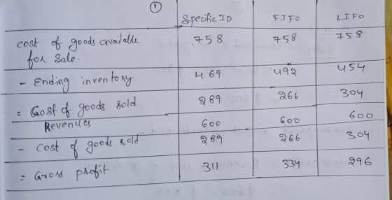 specific ID FITO LIFO 758 758 758 454 ५१२ 469 cost of goods available for sale. - Ending inventory = Gost of goods sold Reven