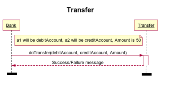 Transfer Bank Transfer a1 will be debitAccount, a2 will be creditAccount, Amount is 50 doTransfer(debitAccount, creditAccount