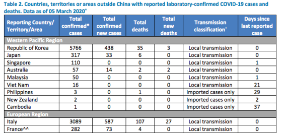 Table 2. Countries, territories or areas outside China with reported laboratory-confirmed COVID-19 cases and deaths. Data as