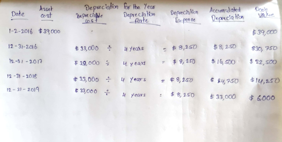 Asset Date cost Depreciation Depreciable for the Year Depreciation Rate Depreciation Eupense Accumulated Depreciation Book va