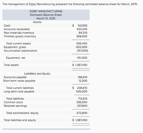 The management of Zigby Manufacturing prepared the following estimated balance sheet for March, 2015: ZIGBY MANUFACTURING Est
