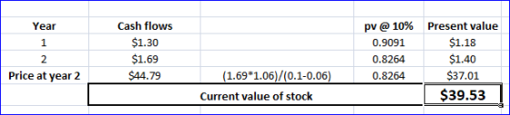 Year Cash flows $1.30 $1.69 $44.79 pv @10% 0.9091 0.8264 0.8264 Present value $1.18 $1.40 $37.01 $39.53 Price at year 2 (1.69