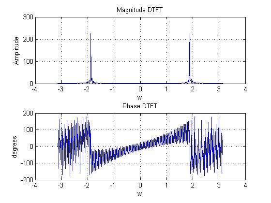 Magnitude DTFT 300 200 100 Phase DTFT 200 100 100 200 -3 2