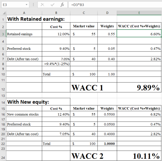 X D3*B3 ЕЗ В C D E 1 With Retained earnings: Weights WACC (Cost %xWeights) Market value Cost % 2 3 Retained eanings 6.60% 12.