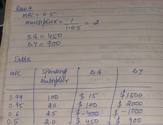 Row 4 MPC = 0.5 multiplier AG = 450 AY = 900 / 1-05 Table MPC Spending multipliar و ا لا 0.99 0.95 0.6 0.5 100 20 $ 154 $100
