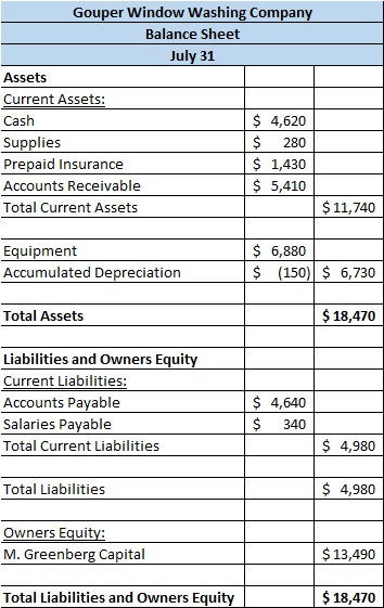 Gouper Window Washing Company Balance Sheet July 31 Assets Current Assets: Cash Supplies Prepaid Insurance Accounts Receivabl