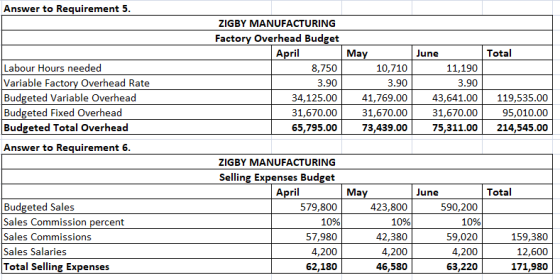 Answer to Requirement 5. Total Labour Hours needed Variable Factory Overhead Rate Budgeted Variable Overhead Budgeted Fixed O