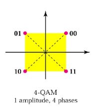 01 00 11 10 4-QAM 1 amplitude, 4 phases