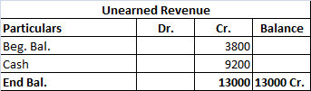 Unearned Revenue Dr. Cr. Balance 3800 Particulars Beg. Bal. Cash End Bal. 9200 13000 13000 Cr.