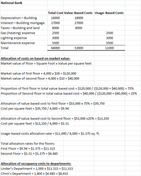 National Bank Depreciation-Building Interest-Building mortgage Taxes-Building and land Gas (heating) expense Lighting expense