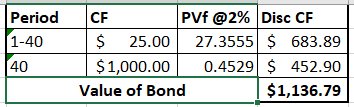 Period 1-40 40 CF P Vf @2% Disc CF $ 25.00 27.3555 $ 683.89 $1,000.00 0.4529 $ 452.90 Value of Bond $1,136.79