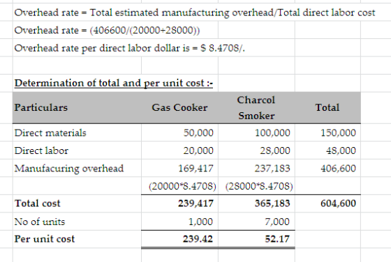 Overhead rate = Total estimated manufacturing overhead/Total direct labor cost Overhead rate = (406600/(20000-28000)) Overhea