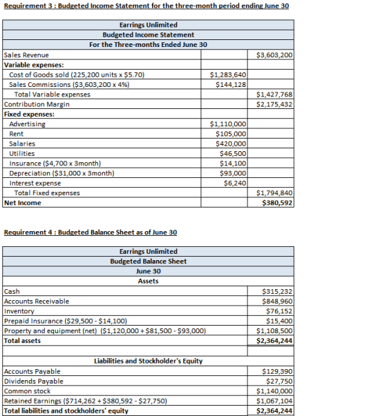 Requirement 3 : Budgeted Income Statement for the three-month period ending June 30 $3,603,200 $1,283,640 $144,128 $1,427,768