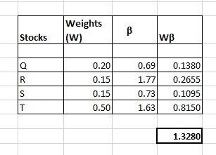 Weights (w) Stocks WB 0.20 0.15 0.69 1.77 0.73 1.63 0.1380 0.2655 0.1095 0.8150 0.15 0.50 1.3280