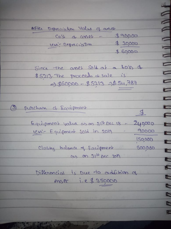 After Depreciation value Cost a anser len: Depreciation of a asser $90000 $ 20,000 $ 6900.0 Since the asser sold at a ton a